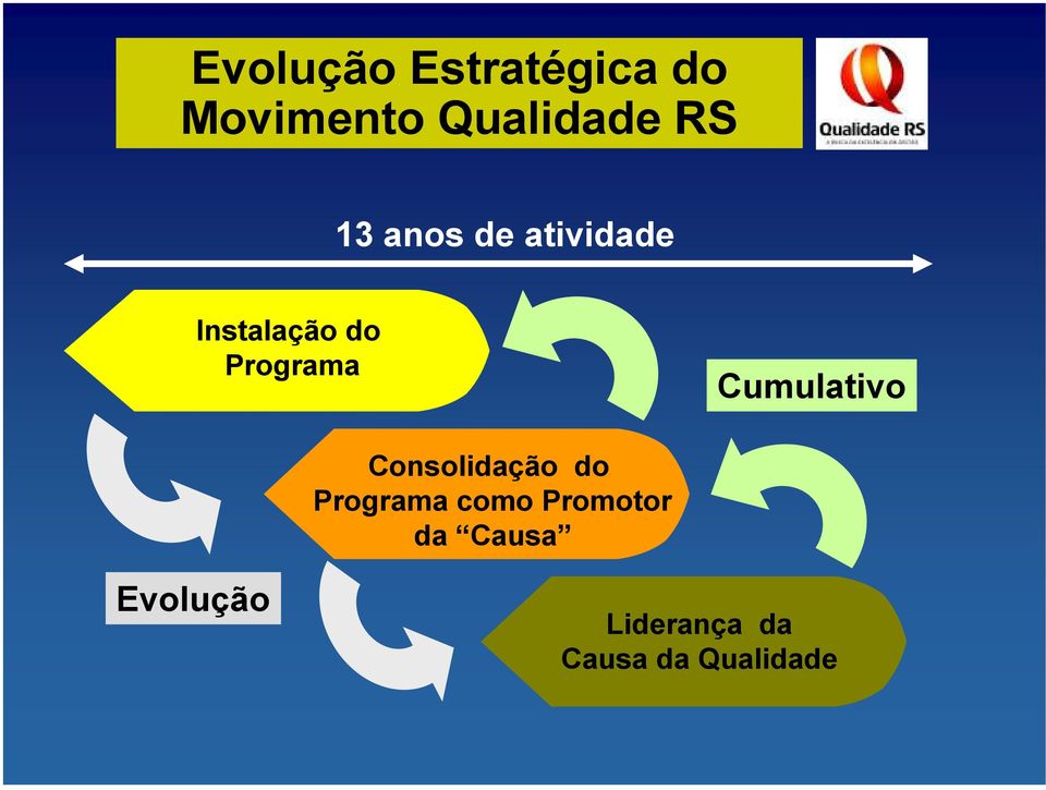 Cumulativo Consolidação do Programa como