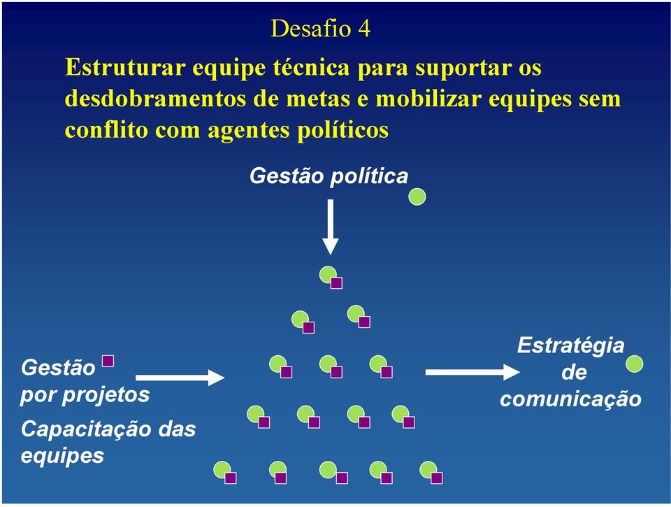 conflito com agentes políticos Gestão política Gestão