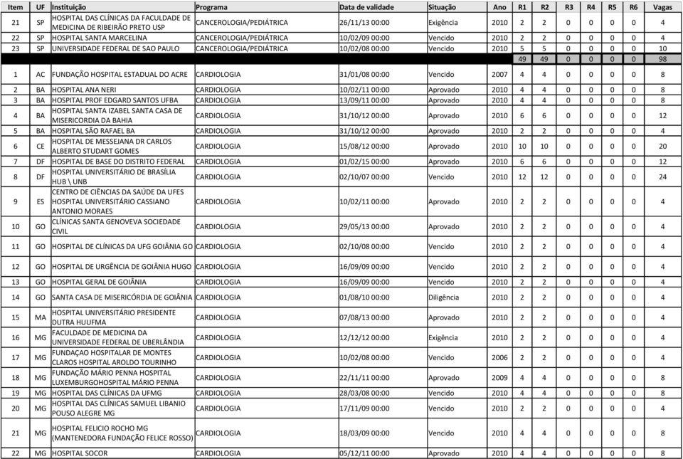 DO ACRE CARDIOLOGIA 31/01/08 00:00 Vencido 2007 4 4 0 0 0 0 8 2 BA HOSPITAL ANA NERI CARDIOLOGIA 10/02/11 00:00 Aprovado 2010 4 4 0 0 0 0 8 3 BA HOSPITAL PROF EDGARD SANTOS UFBA CARDIOLOGIA 13/09/11