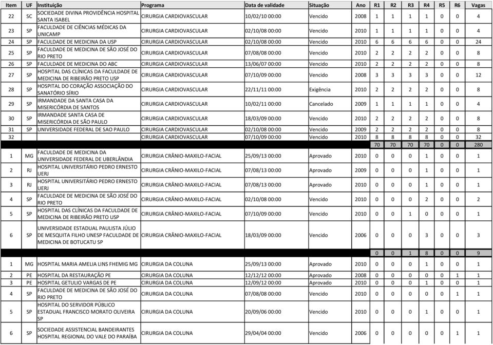 CARDIOVASCULAR RIO PRETO 07/08/08 00:00 Vencido 2010 2 2 2 2 0 0 8 26 SP FACULDADE DE MEDICINA DO ABC CIRURGIA CARDIOVASCULAR 13/06/07 00:00 Vencido 2010 2 2 2 2 0 0 8 27 SP HOSPITAL DAS CLÍNICAS DA