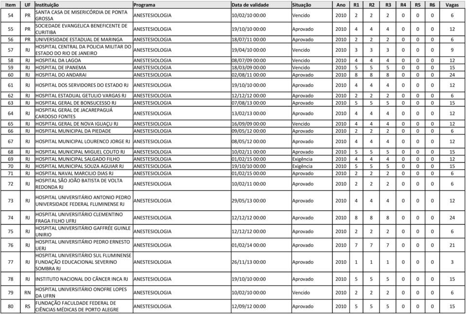 JANEIRO 19/04/10 00:00 Vencido 2010 3 3 3 0 0 0 9 58 RJ HOSPITAL DA LAGOA ANESTESIOLOGIA 08/07/09 00:00 Vencido 2010 4 4 4 0 0 0 12 59 RJ HOSPITAL DE IPANEMA ANESTESIOLOGIA 18/03/09 00:00 Vencido