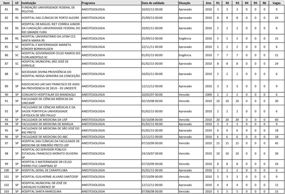 CCS SANTA MARIA RS ANESTESIOLOGIA 25/09/13 00:00 Exigência 2010 5 5 5 0 0 0 15 85 SC HOSPITAL E MATERNIDADE MARIETA KONDER BORNHAUSEN ANESTESIOLOGIA 22/11/11 00:00 Aprovado 2010 2 2 2 0 0 0 6 86 SC