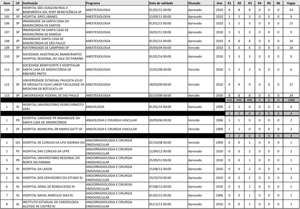 ANESTESIOLOGIA 10/02/11 00:00 Aprovado 2010 3 3 3 0 0 0 9 108 SP IRMANDADE SANTA CASA DE MISERICÓRDIA DE SÃO PAULO ANESTESIOLOGIA 01/02/15 00:00 Aprovado 2010 8 8 8 0 0 0 24 109 SP MATERNIDADE DE