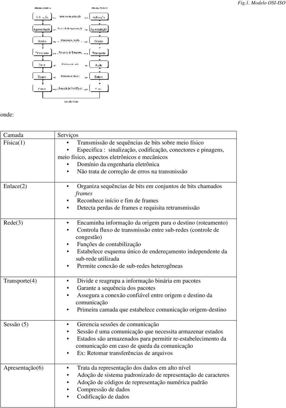 mecânicos Domínio da engenharia eletrônica Não trata de correção de erros na transmissão Enlace(2) Organiza sequências de bits em conjuntos de bits chamados frames Reconhece início e fim de frames