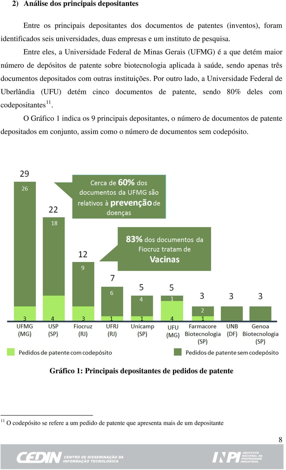 instituições. Por outro lado, a Universidade Federal de Uberlândia (UFU) detém cinco documentos de patente, sendo 80% deles com codepositantes 11.