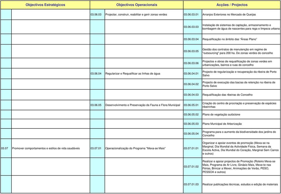 De zonas verdes do concelho Projectos e obras de requalificação de zonas verdes em urbanizações, bairros e ruas do concelho Projecto de regularização e recuperação da ribeira de Porto Salvo Projecto