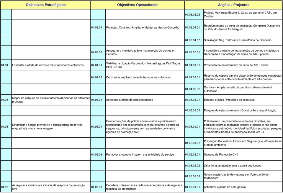 04 Fomentar a oferta de novos e mais transportes colectivos 04.04.01 Viabilizar a Ligação Parque dos Poetas/Lagoas Park/Tagus Park (SATU) 04.04.01.01 Promoção do enterramento da linha de Alta Tensão 04.