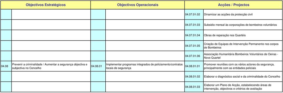 08.01.01 Promover reuniões com os vários actores da segurança, principalmente com as entidades policiais 04.08.01.02 Elaborar o diagnóstico social e da criminalidade do Concelho 04.08.01.03 Elaborar um Plano de Acção, estabelecendo áreas de intervenção, objectivos e critérios de avaliação