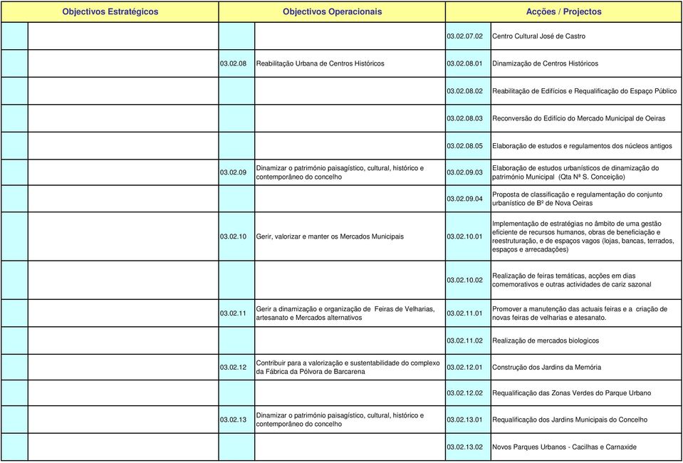 02.09.03 Elaboração de estudos urbanísticos de dinamização do património Municipal (Qta Nª S. Conceição) 03.02.09.04 Proposta de classificação e regulamentação do conjunto urbanístico de Bº de Nova Oeiras 03.