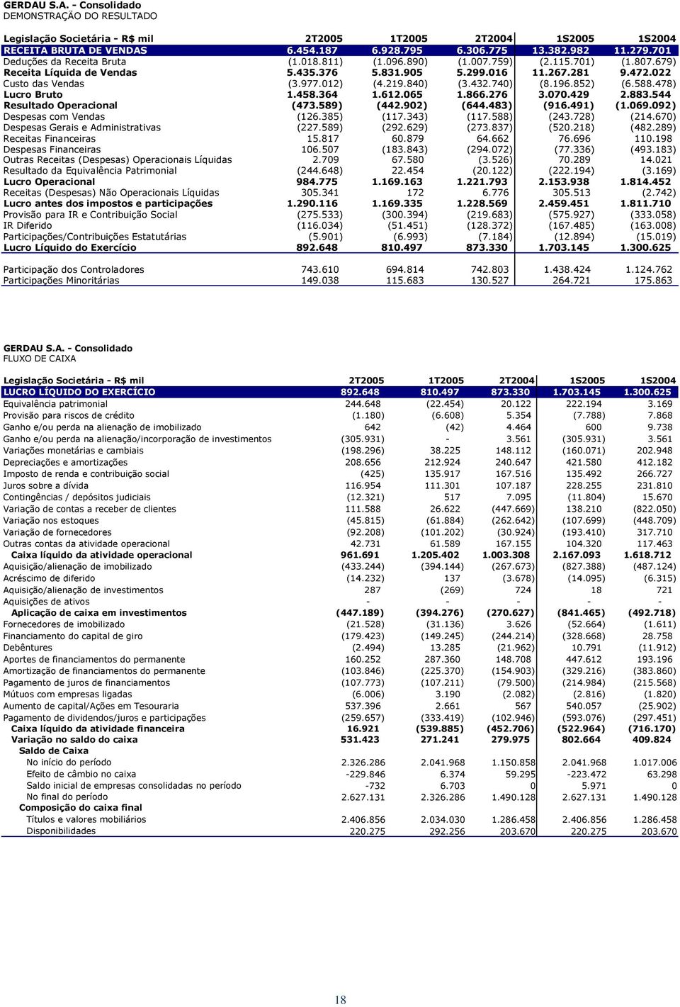 219.840) (3.432.740) (8.196.852) (6.588.478) Lucro Bruto 1.458.364 1.612.065 1.866.276 3.070.429 2.883.544 Resultado Operacional (473.589) (442.902) (644.483) (916.491) (1.069.