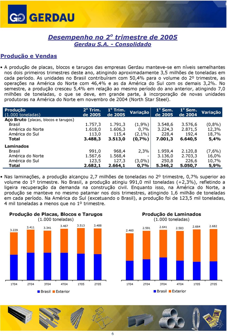 período. As unidades no Brasil contribuíram com 50,4% para o volume do 2º trimestre, as operações na América do Norte com 46,4% e as da América do Sul com os demais 3,2%.