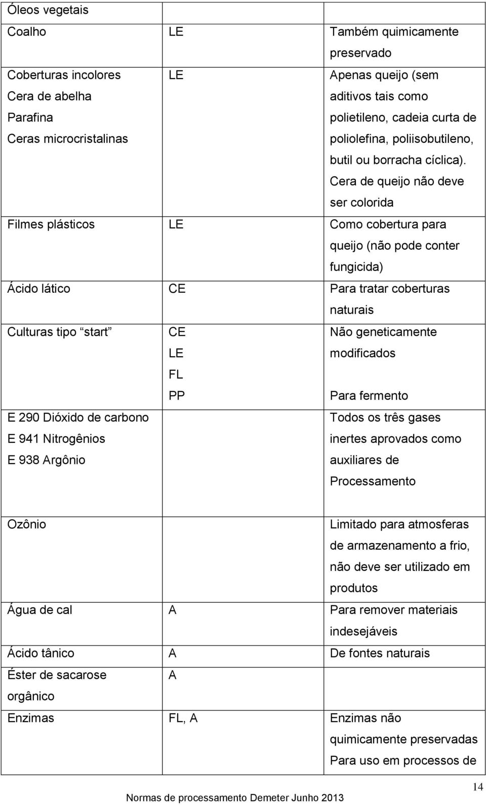 Cera de queijo não deve ser colorida Filmes plásticos LE Como cobertura para queijo (não pode conter fungicida) Ácido lático CE Para tratar coberturas naturais Culturas tipo start CE LE FL PP Não