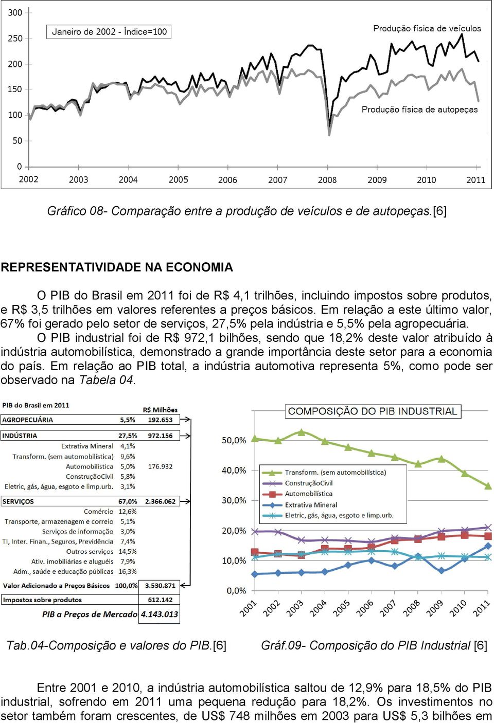 Em relação a este último valor, 67% foi gerado pelo setor de serviços, 27,5% pela indústria e 5,5% pela agropecuária.