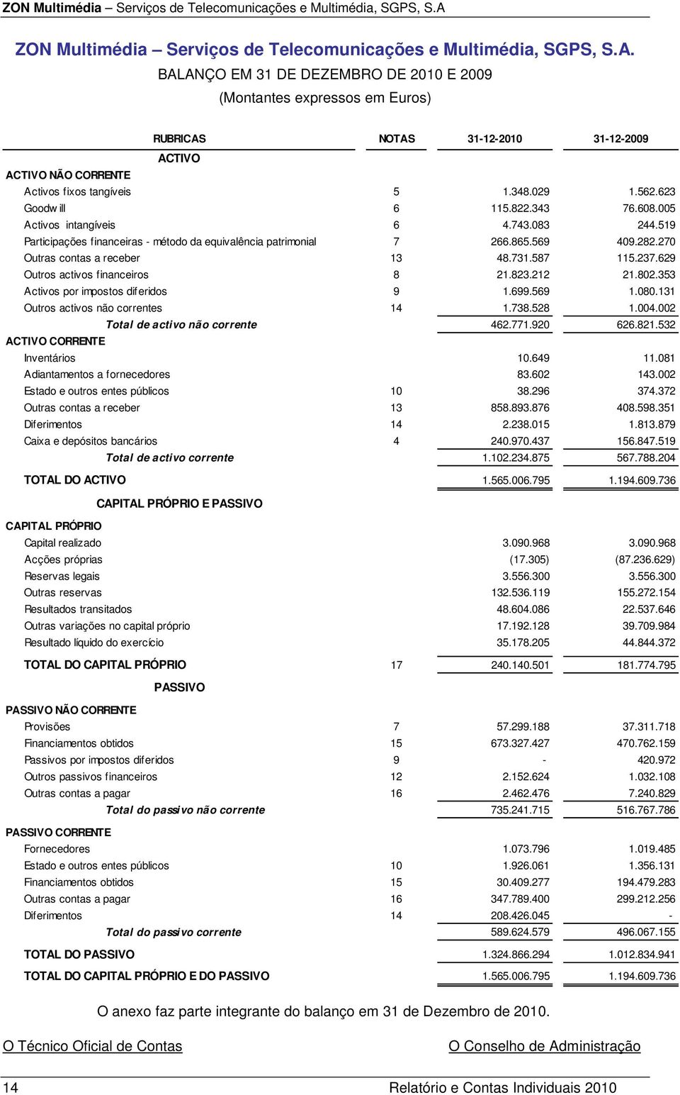 822.343 76.608.005 Activos intangíveis 6 4.743.083 244.519 Participações financeiras - método da equivalência patrimonial 7 266.865.569 409.282.270 Outras contas a receber 13 48.731.587 115.237.