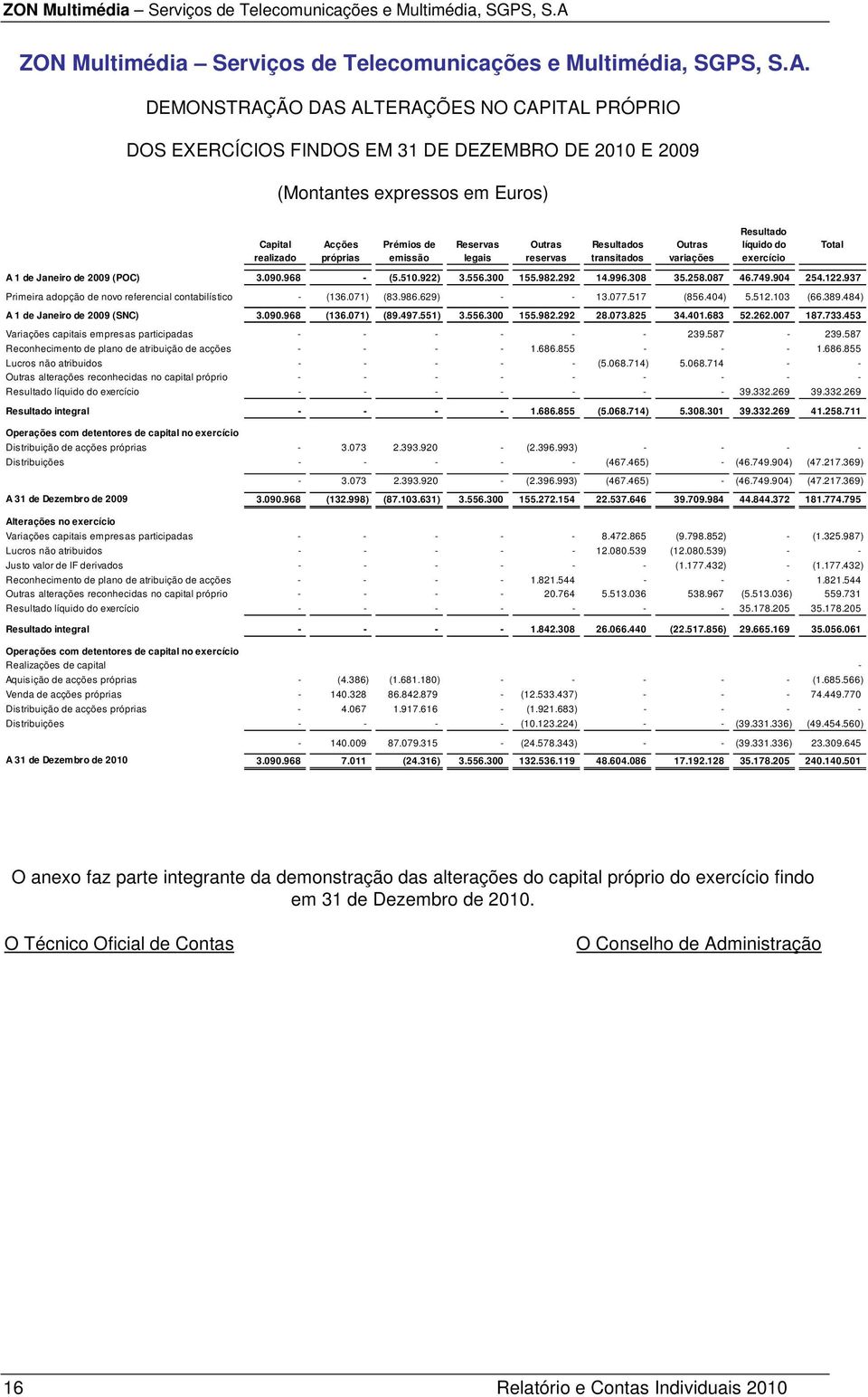 legais Outras reservas Resultados transitados Outras variações Resultado líquido do exercício Total A 1 de Janeiro de 2009 (POC) 3.090.968 - (5.510.922) 3.556.300 155.982.292 14.996.308 35.258.087 46.