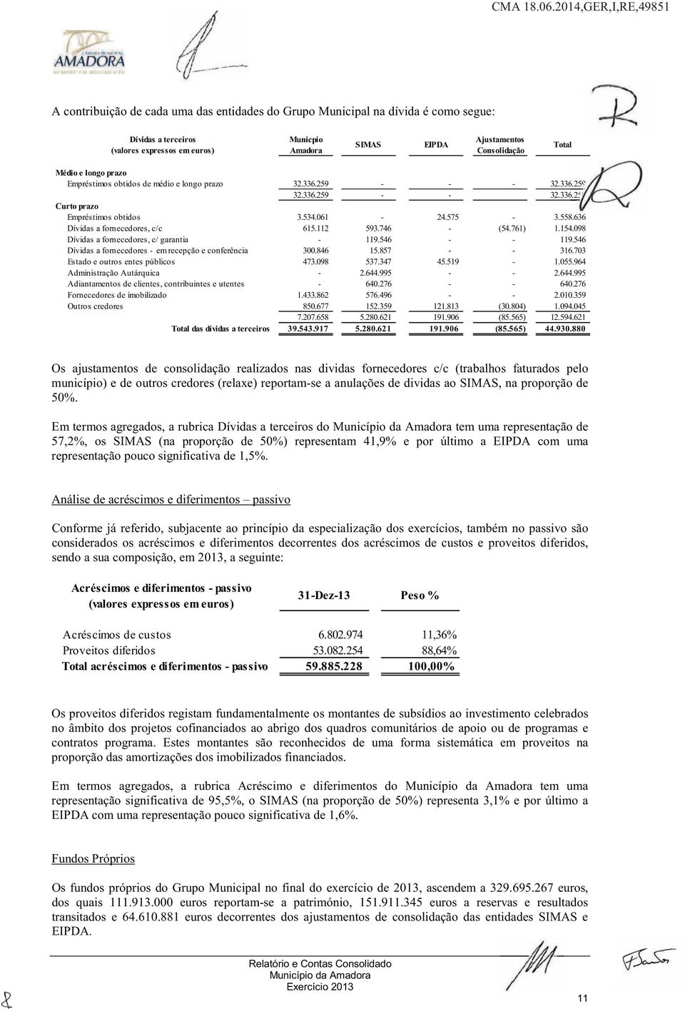 636 Dívidas a fornecedores, c/c 615.112 593.746 - (54.761) 1.154.098 Dívidas a fornecedores, c/ garantia - 119.546 - - 119.546 Dívidas a fornecedores - em recepção e conferência 300.846 15.