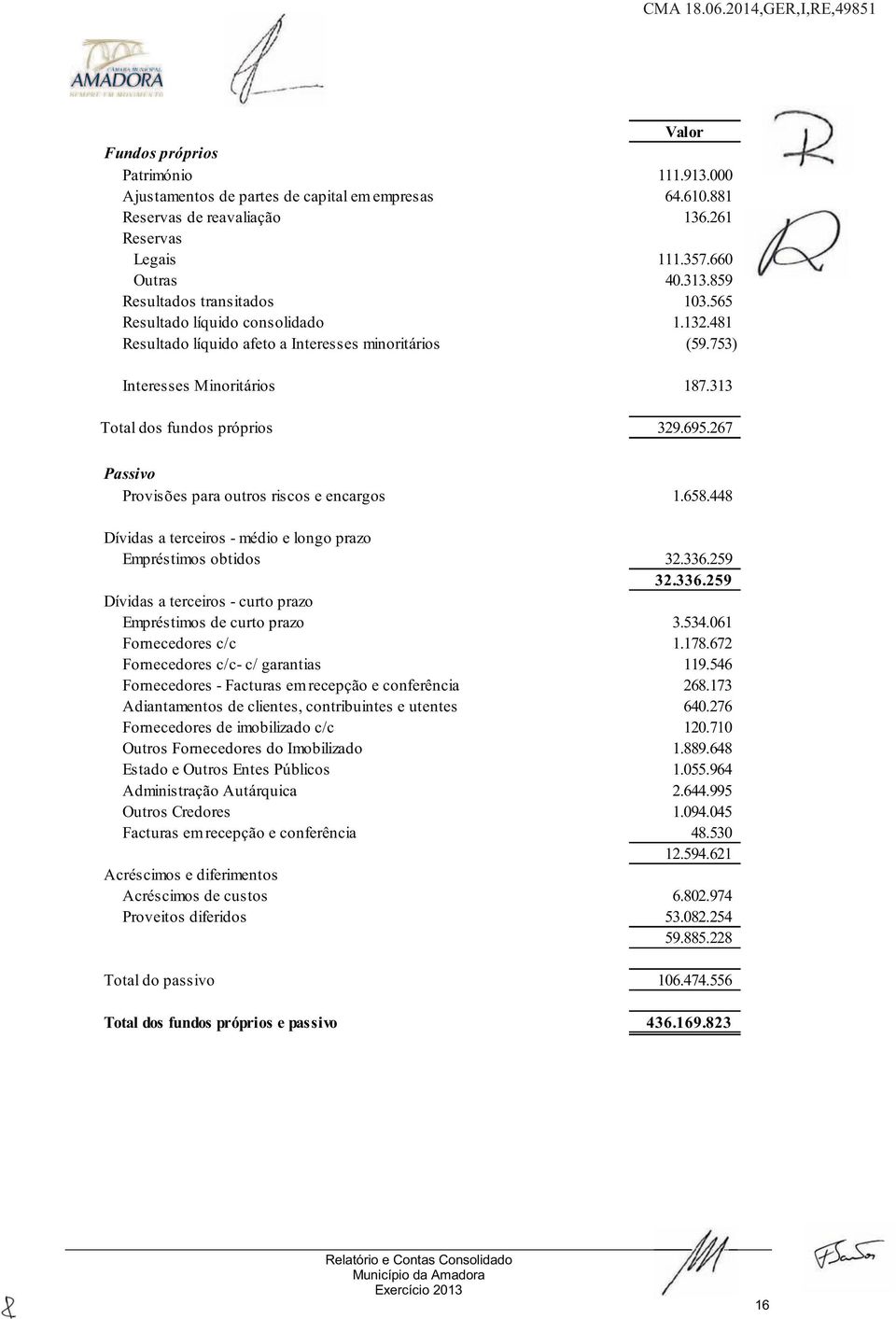 267 Passivo Provisões para outros riscos e encargos 1.658.448 Dívidas a terceiros - médio e longo prazo Empréstimos obtidos 32.336.259 32.336.259 Dívidas a terceiros - curto prazo Empréstimos de curto prazo 3.