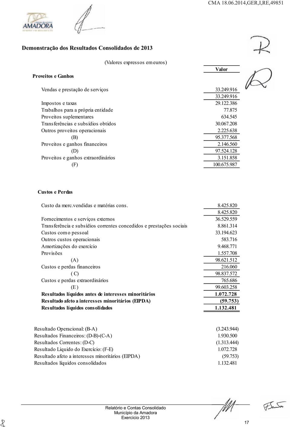 568 Proveitos e ganhos financeiros 2.146.560 (D) 97.524.128 Proveitos e ganhos extraordinários 3.151.858 (F) 100.675.987 Custos e Perdas Custo da merc.vendidas e matérias cons. 8.425.