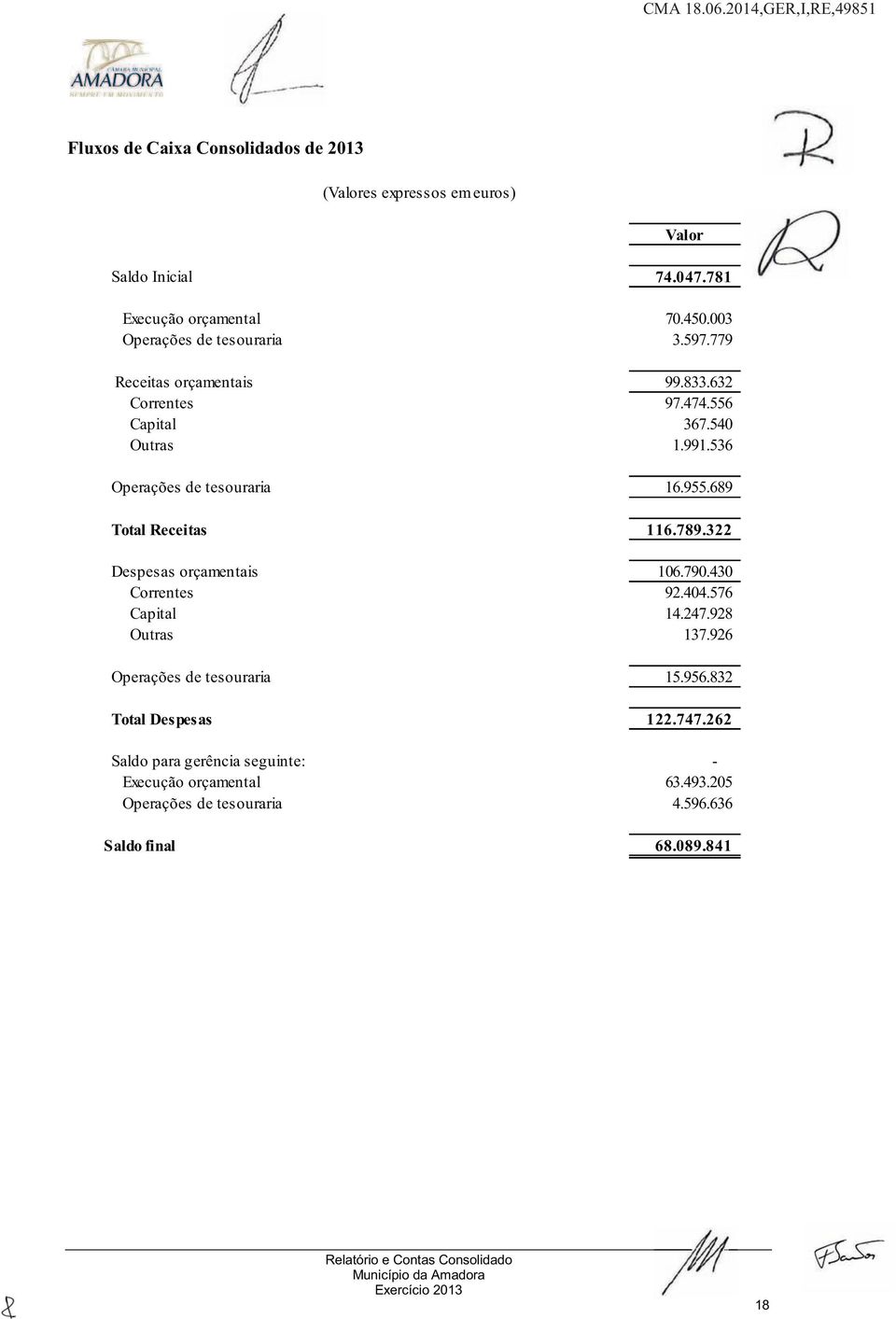 536 Operações de tesouraria 16.955.689 Total Receitas 116.789.322 Despesas orçamentais 106.790.430 Correntes 92.404.576 Capital 14.247.