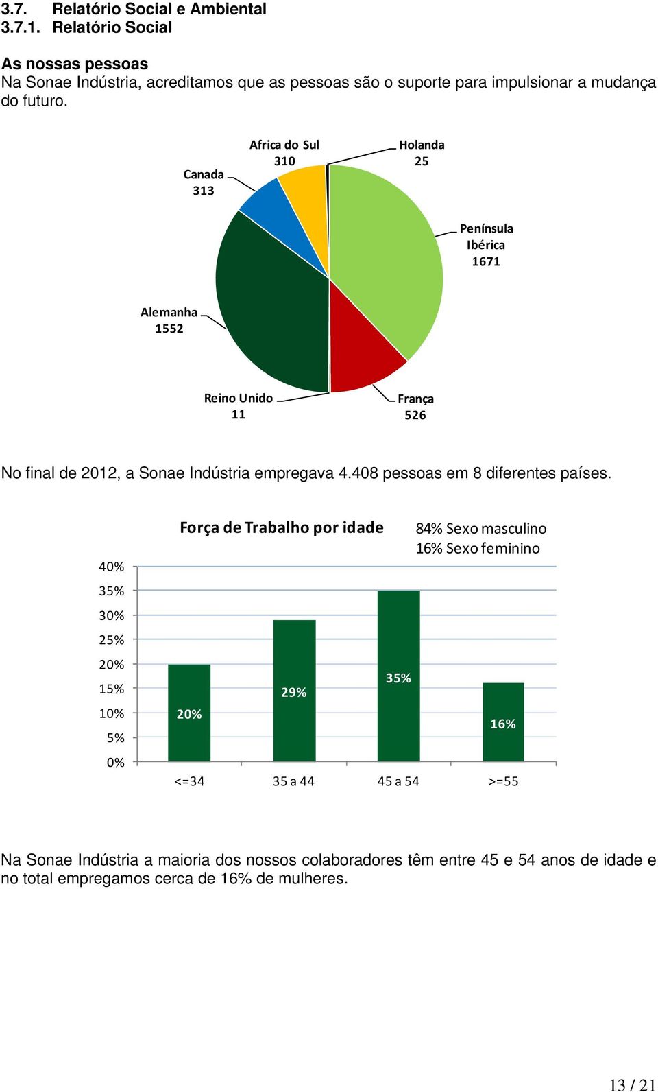 Canada 313 Africa do Sul 310 Holanda 25 Península Ibérica 1671 Alemanha 1552 Reino Unido 11 França 526 No final de 2012, a Sonae Indústria empregava 4.