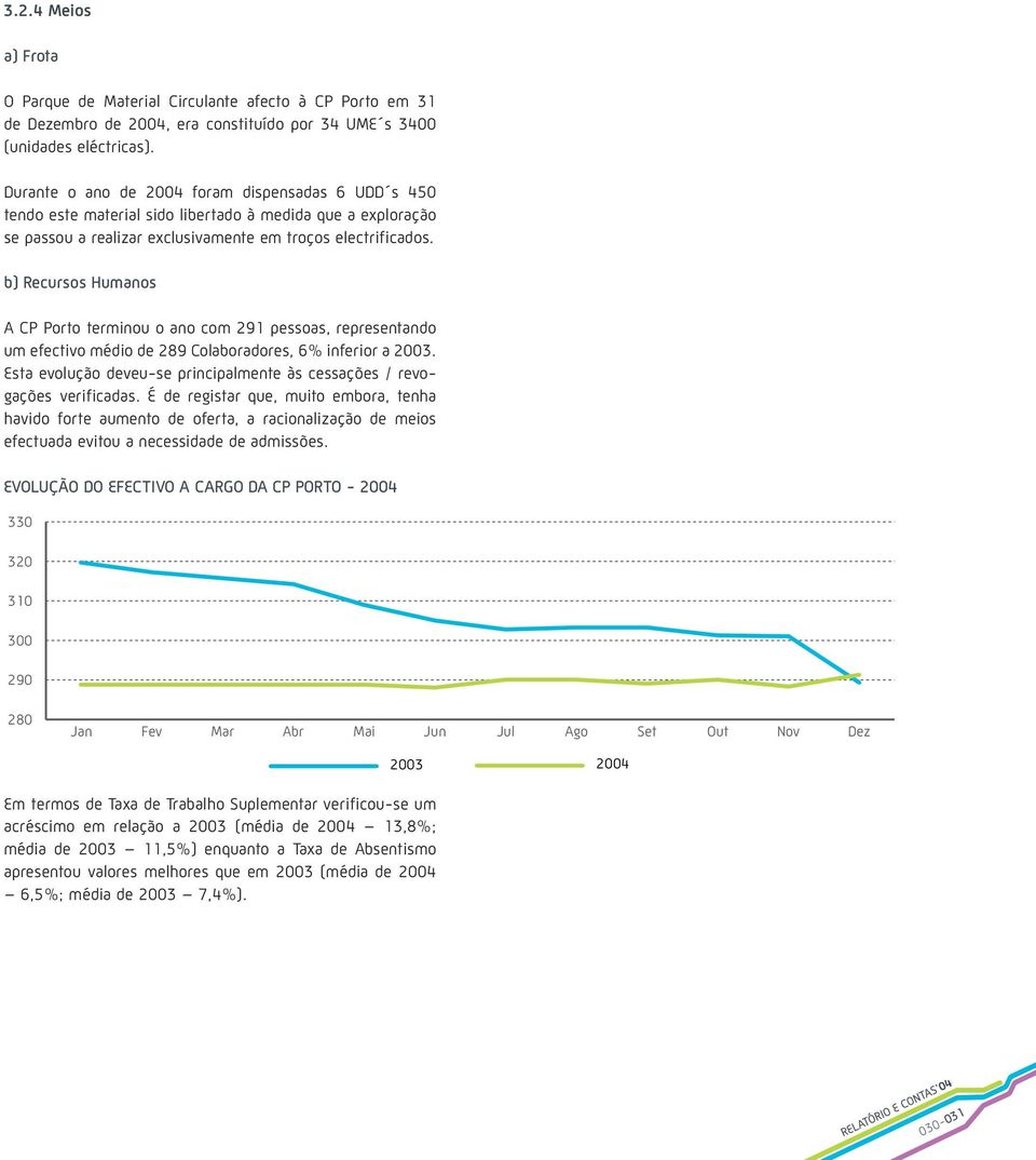 b) Recursos Humanos A CP Porto terminou o ano com 291 pessoas, representando um efectivo médio de 289 Colaboradores, 6% inferior a 2003.