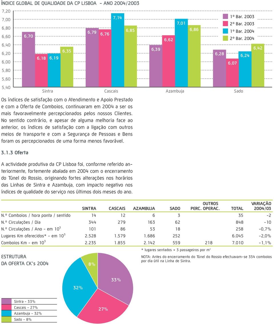 2004 6,42 6,24 6,07 5,60 5,40 Sintra Cascais Azambuja Sado Os índices de satisfação com o Atendimento e Apoio Prestado e com a Oferta de Comboios, continuaram em 2004 a ser os mais favoravelmente