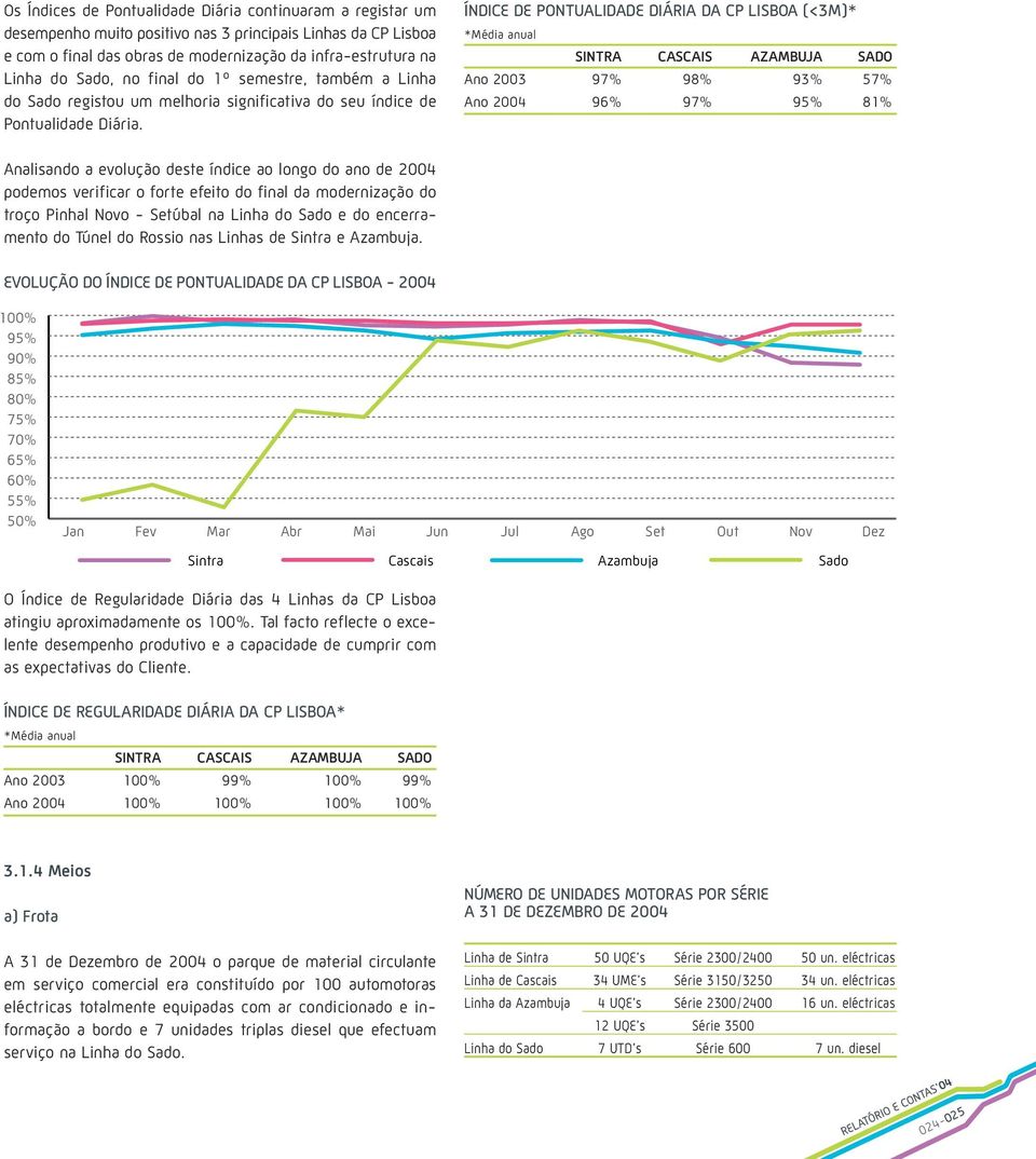 ÍNDICE DE PONTUALIDADE DIÁRIA DA CP LISBOA (<3M)* *Média anual SINTRA CASCAIS AZAMBUJA SADO Ano 2003 97% 98% 93% 57% Ano 2004 96% 97% 95% 81% Analisando a evolução deste índice ao longo do ano de