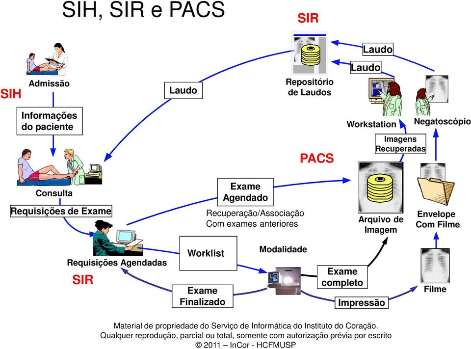 Exame Agendado Recuperação/Associação Com exames anteriores Arquivo de Imagem Envelope Com