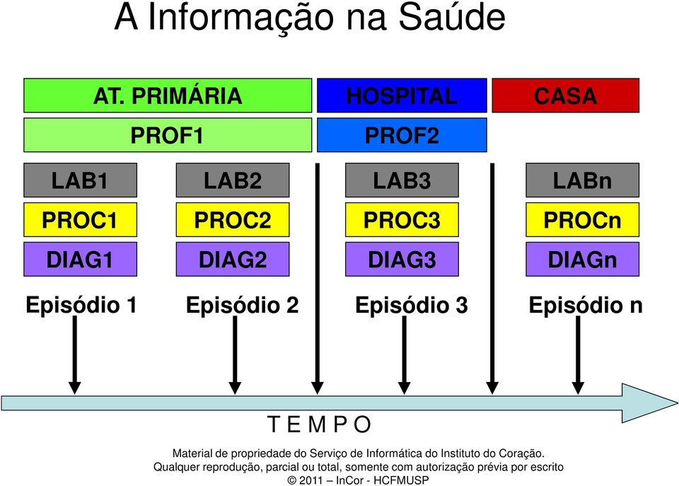 LAB3 LABn PROC1 PROC2 PROC3 PROCn DIAG1 DIAG2