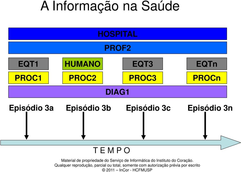 PROC3 PROCn DIAG1 Episódio 3a