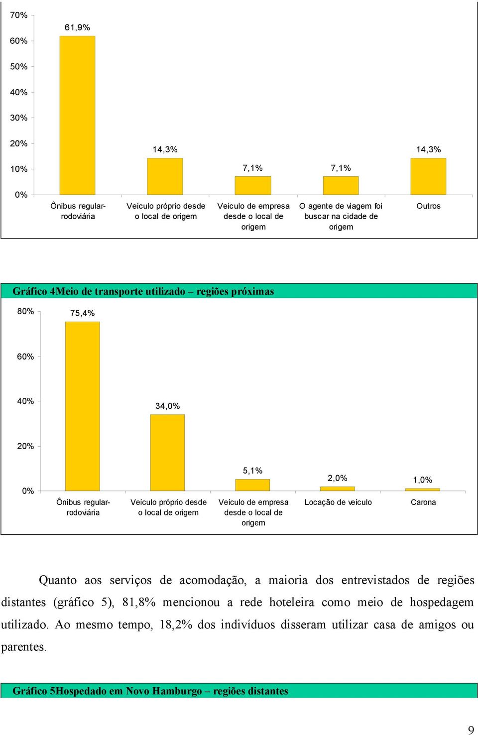 empresa desde o local de origem 2, 1, Locação de veículo Carona Quanto aos serviços de acomodação, a maioria dos entrevistados de regiões distantes (gráfico 5), 81,8% mencionou a