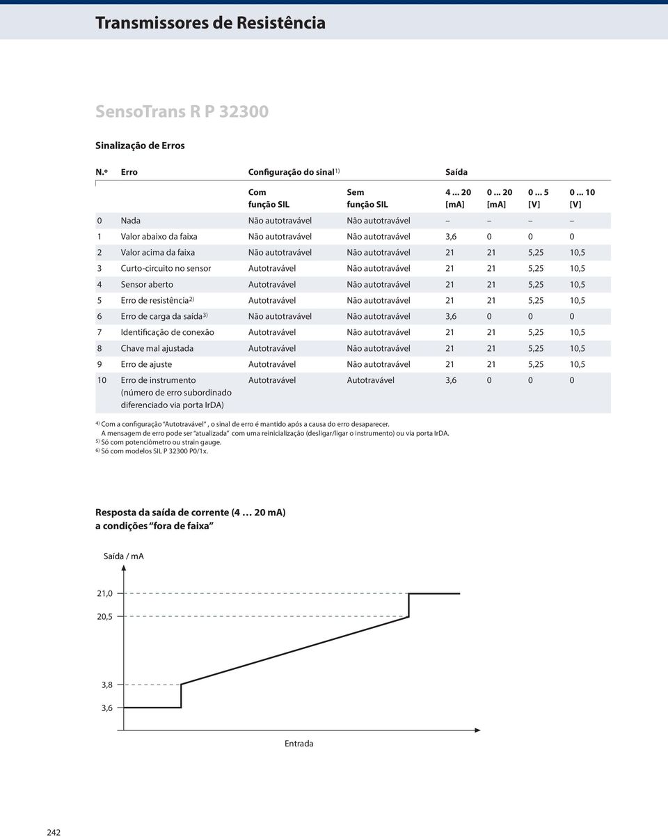 Curto-circuito no sensor Autotravável Não autotravável 21 21 5,25 10,5 4 Sensor aberto Autotravável Não autotravável 21 21 5,25 10,5 5 Erro de resistência 2) Autotravável Não autotravável 21 21 5,25