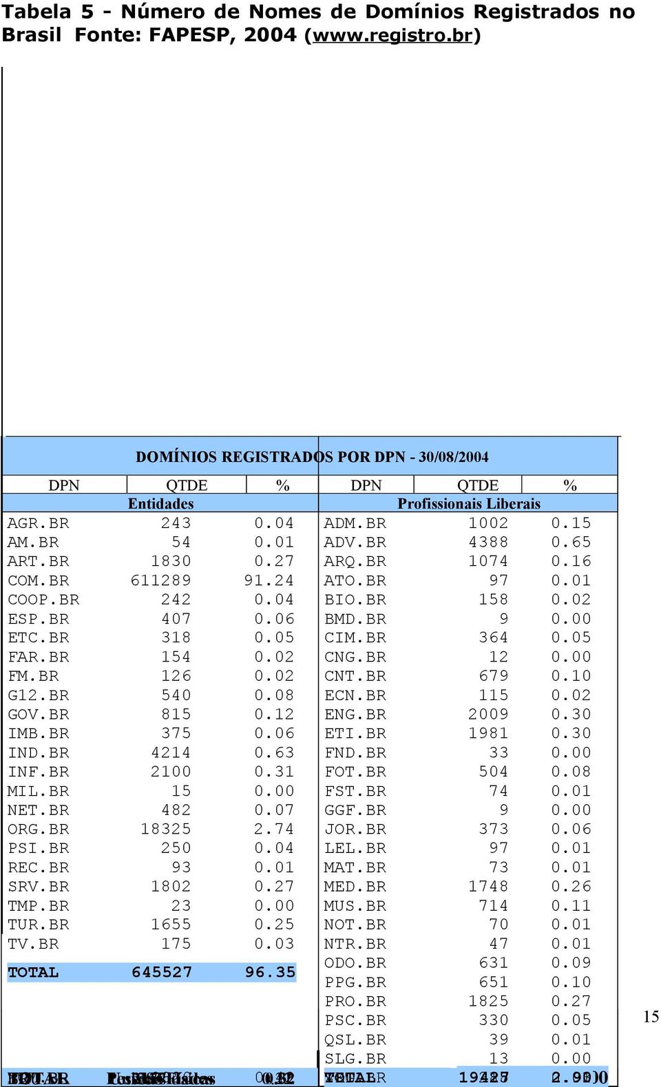 BR 318 0.05 CIM.BR 364 0.05 FAR.BR 154 0.02 CNG.BR 12 0.00 FM.BR 126 0.02 CNT.BR 679 0.10 G12.BR 540 0.08 ECN.BR 115 0.02 GOV.BR 815 0.12 ENG.BR 2009 0.30 IMB.BR 375 0.06 ETI.BR 1981 0.30 IND.