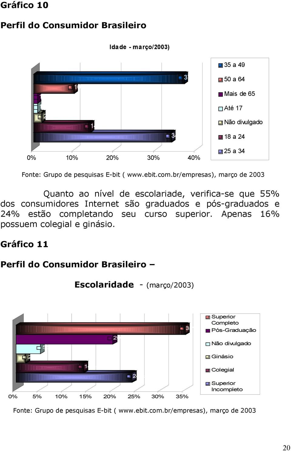 br/empresas), março de 2003 Quanto ao nível de escolariade, verifica-se que 55% dos consumidores Internet são graduados e pós-graduados e 24% estão completando seu curso superior.