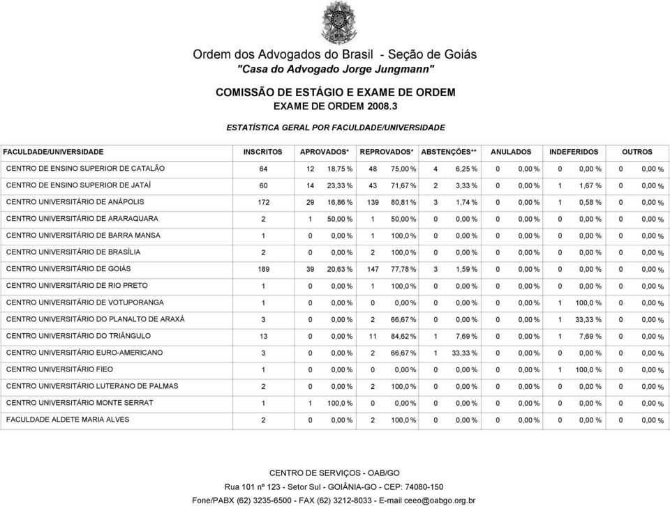 UNIVERSITÁRIO DE BARRA MANSA 1 0 0,00 % 1 100,0 % 0 0,00 % 0 0,00 % 0 0,00 % 0 0,00 % CENTRO UNIVERSITÁRIO DE BRASÍLIA 2 0 0,00 % 2 100,0 % 0 0,00 % 0 0,00 % 0 0,00 % 0 0,00 % CENTRO UNIVERSITÁRIO DE