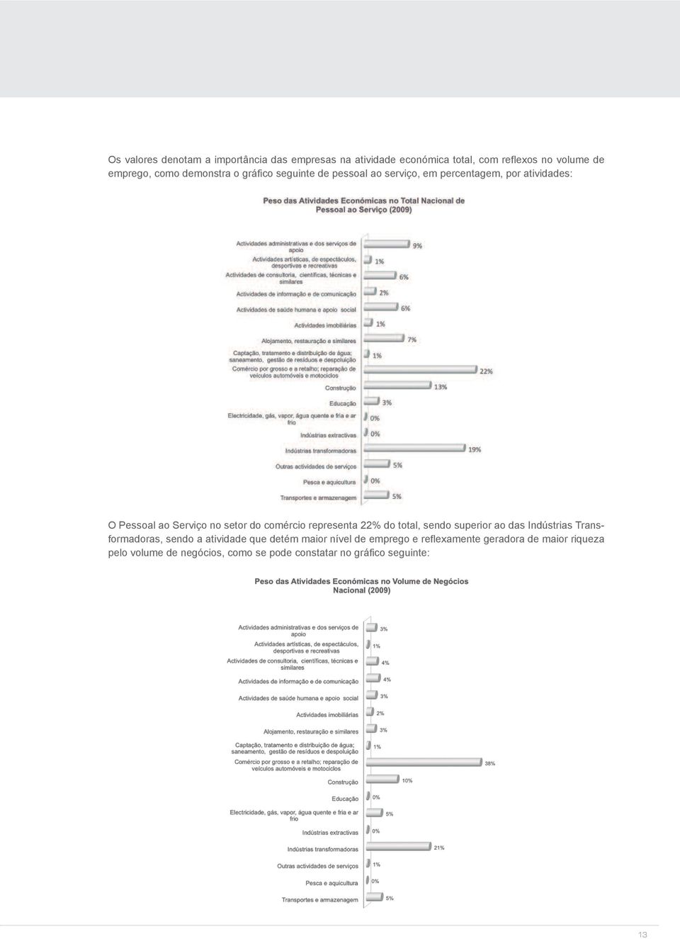 comércio representa 22% do total, sendo superior ao das Indústrias Transformadoras, sendo a atividade que detém maior