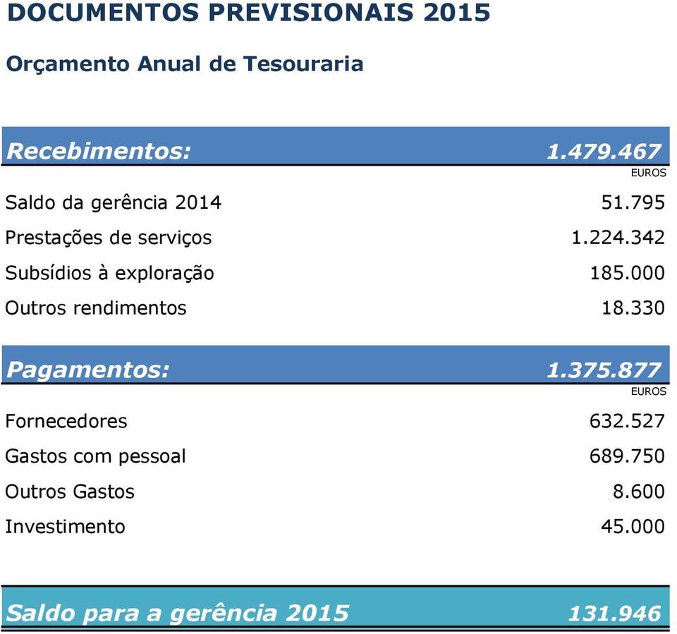 342 Subsídios à exploração 185.000 Outros rendimentos 18.330 Pagamentos: 1.375.