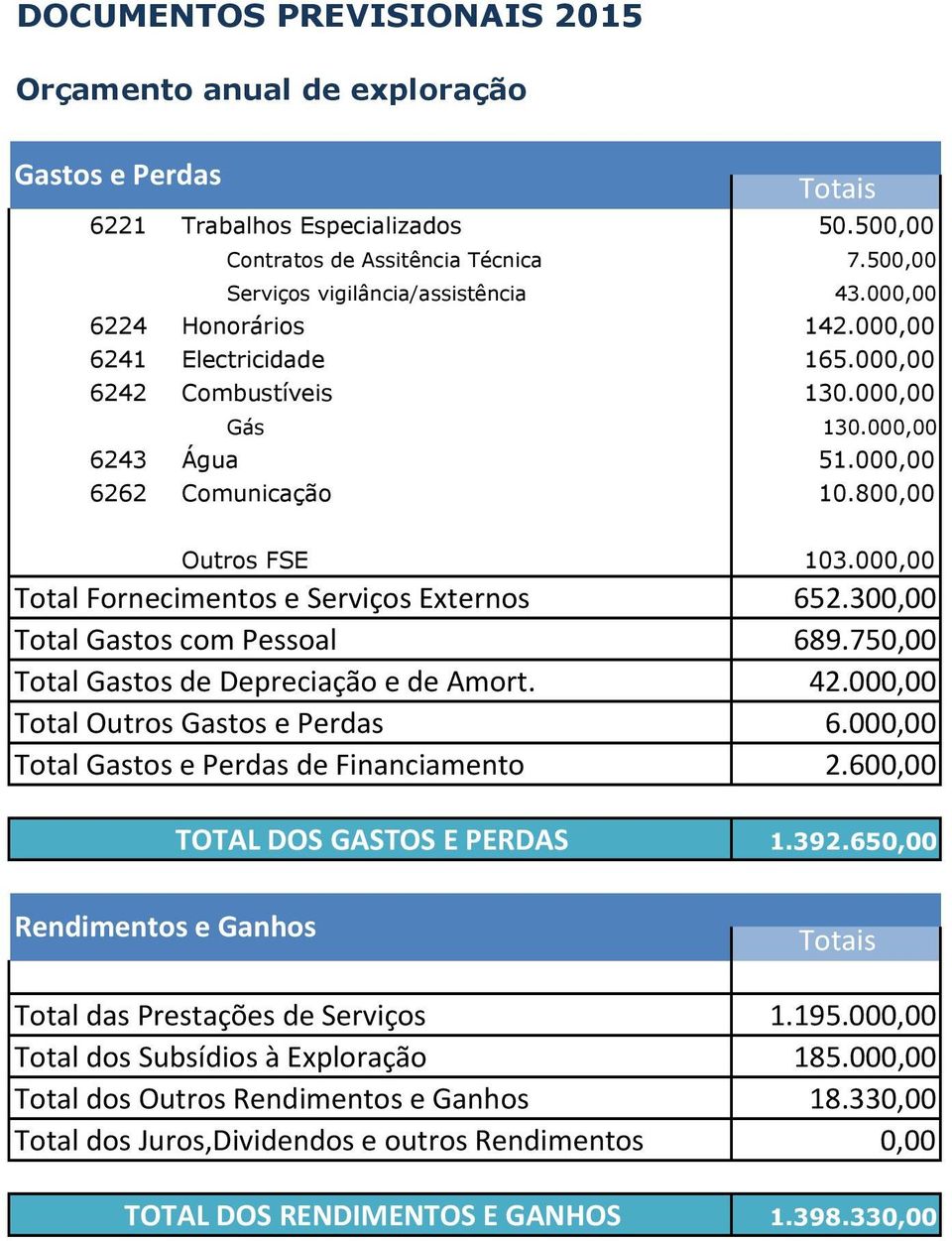 000,00 Total Fornecimentos e Serviços Externos Total Gastos com Pessoal Total Gastos de Depreciação e de Amort. Total Outros Gastos e Perdas Total Gastos e Perdas de Financiamento 652.300,00 689.