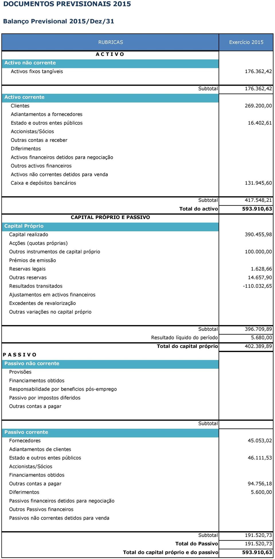 402,61 Accionistas/Sócios Outras contas a receber Diferimentos Activos financeiros detidos para negociação Outros activos financeiros Activos não correntes detidos para venda Caixa e depósitos