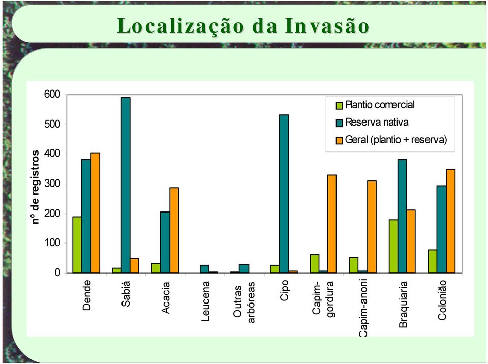 comerciais de eucalipto 300 200 100 0 nº de registros Dende Sabiá