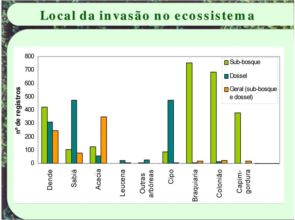 Geral (sub-bosque e dossel) Dende Sabiá Acacia Sub-bosque nº de