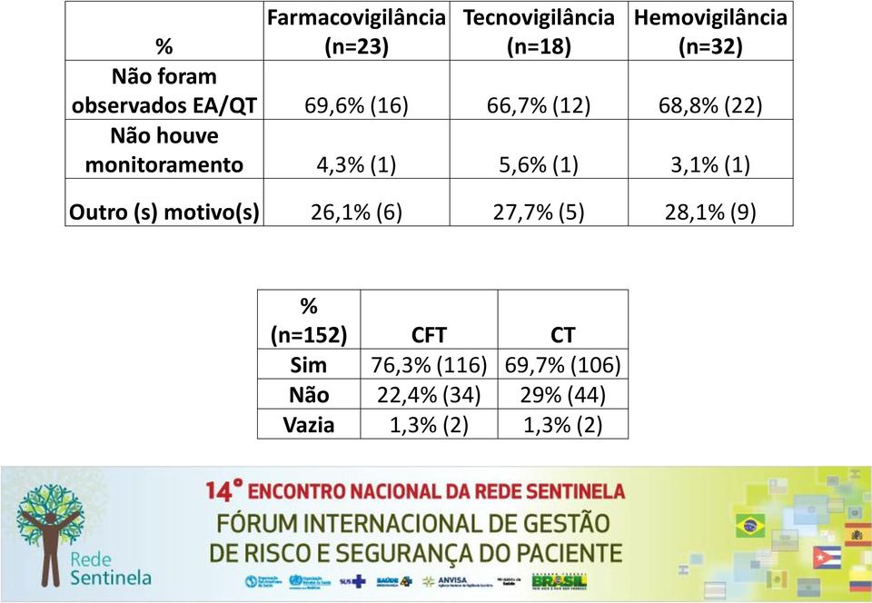 (1) 5,6% (1) 3,1% (1) Outro (s) motivo(s) 26,1% (6) 27,7% (5) 28,1% (9) % (n=152)