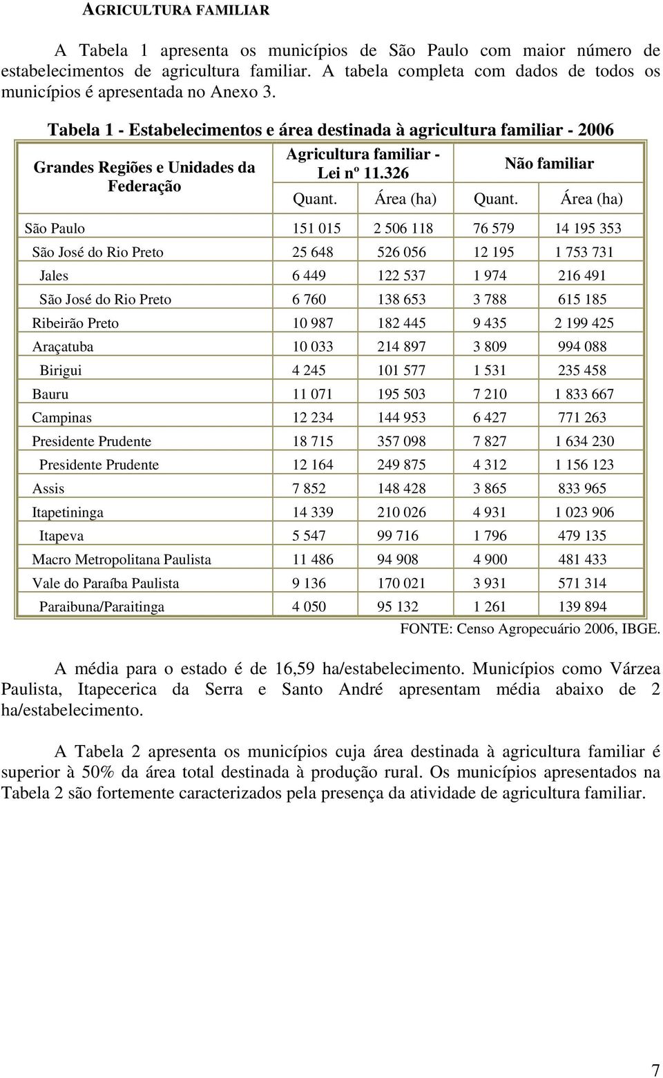 Tabela 1 - Estabelecimentos e área destinada à agricultura familiar - 2006 Grandes Regiões e Unidades da Federação Agricultura familiar - Lei nº 11.326 Não familiar Quant. Área (ha) Quant.