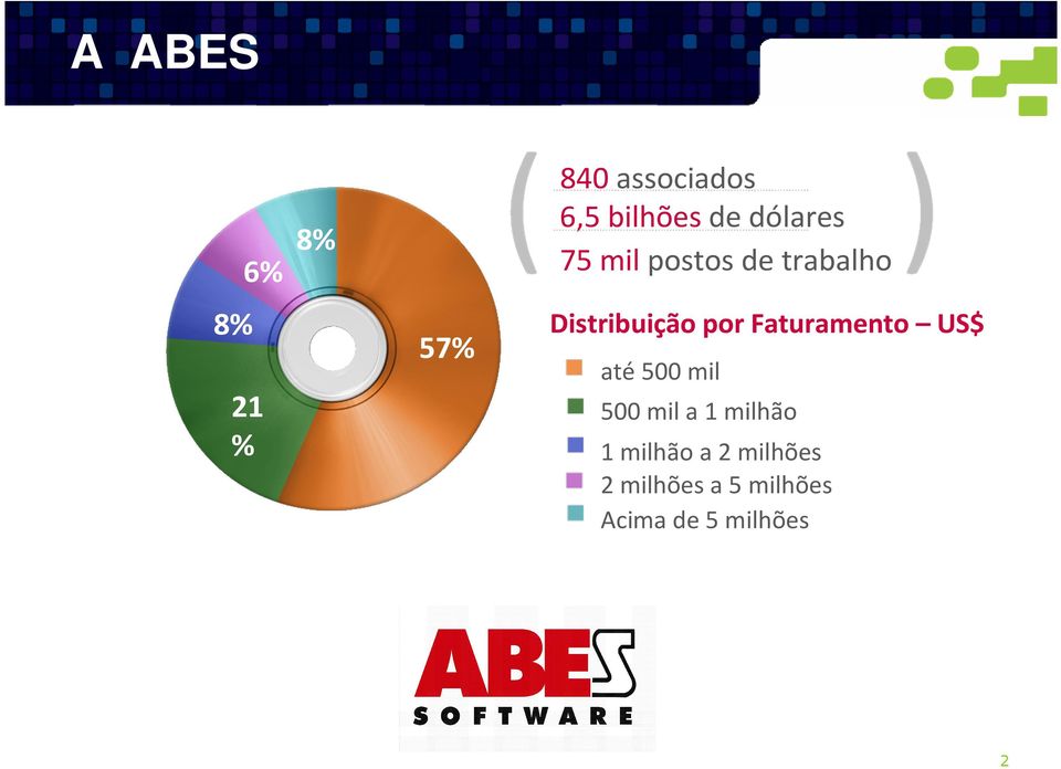 Faturamento US$ até500 mil 500 mil a 1 milhão 1