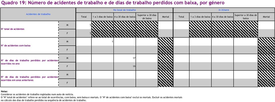 trabalho perdidos por acidentes ocorridos no ano M 17 F 19 Nº de dias de trabalho perdidos por acidentes ocorridos em anos anteriores M F Notas: Considerar os acidentes de trabalho registados num