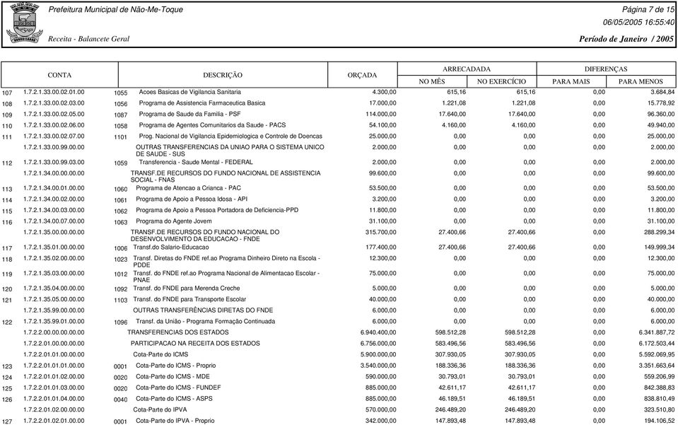 00 Programa de Agentes Comunitarios da Saude - PACS 1058 111 1.7.2.1.33.00.02.07.00 1101 Prog. Nacional de Vigilancia Epidemiologica e Controle de Doencas 1.7.2.1.33.00.99.00.00 OUTRAS TRANSFERENCIAS DA UNIAO PARA O SISTEMA UNICO DE SAUDE - SUS 112 1.