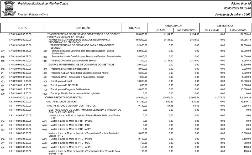 7.6.2.02.00.02.00.00 Transf.de Convenios para a Merenda Escolar 1014 1.7.6.2.99.00.00.00.00 OUTRAS TRANSFERENCIAS DE CONVENIOS DOS ESTADOS 133.80 103.20 92.00 58.00 34.00 11.20 30.60 131.665,40 101.