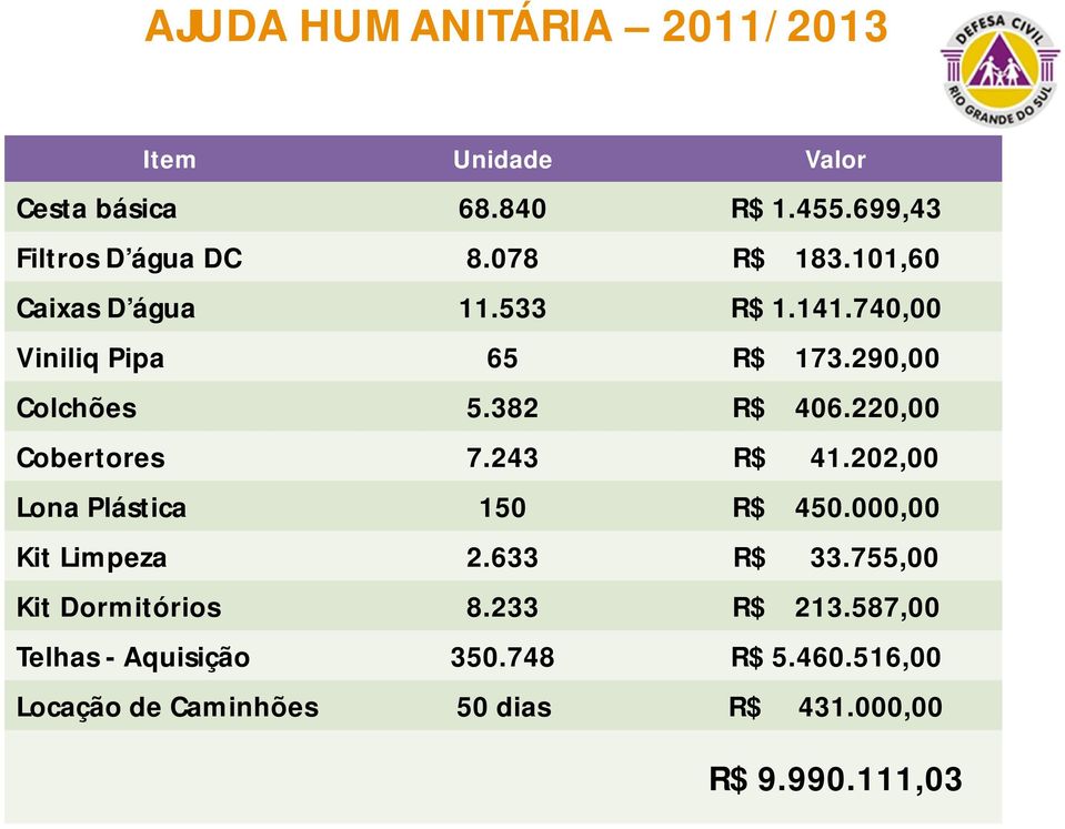 220,00 Cobertores 7.243 R$ 41.202,00 Lona Plástica 150 R$ 450.000,00 Kit Limpeza 2.633 R$ 33.