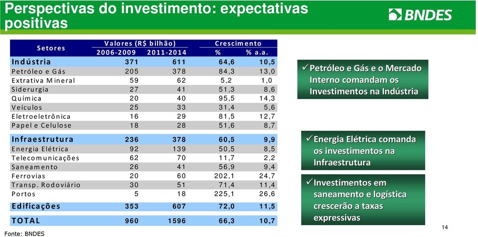 ivas positivas Setores Valores (R$ bilhão) Crescimento 2006-2009 2011-2014 % % a.a. Indústria 37 1 611 64,6 1 0,5 Petróleo e Gás 20 5 378 84,3 1 3,0 Extrativa Mineral 5 9 62 5,2 1,0 Siderurgia 2 7 41