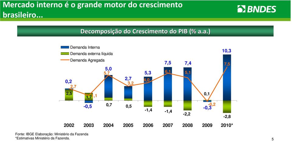 4,0 3,2 2,7 2,5 1,71,1 0,1-0,5 0,7 0,5-0,2-1,4-0,3-1,4-2,2 10,3 7,5-2,8 2002 2003 2004 2005 2006